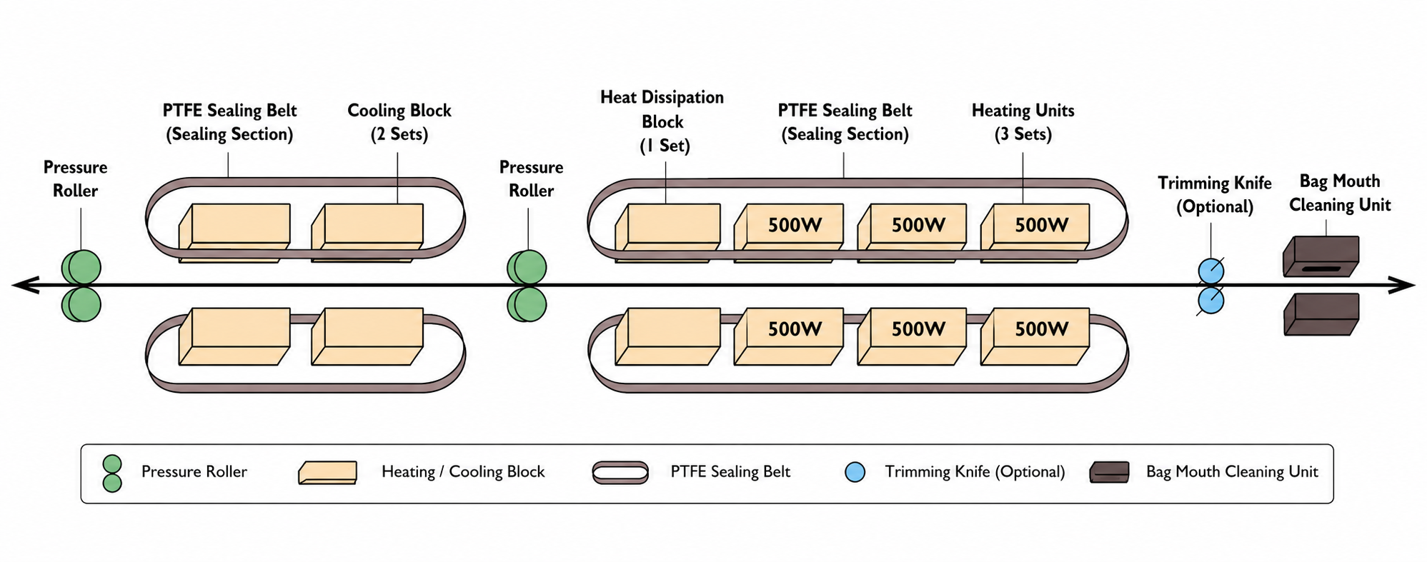 FBH-32D Working Process